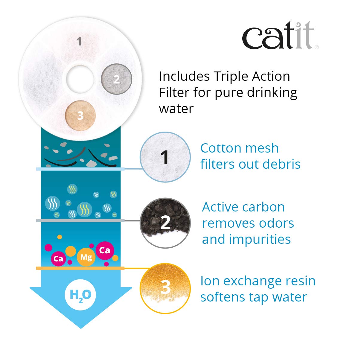 Catit Flower Cat Water Fountain | 3 Flow Settings | Triple Action Filtration | Green 4