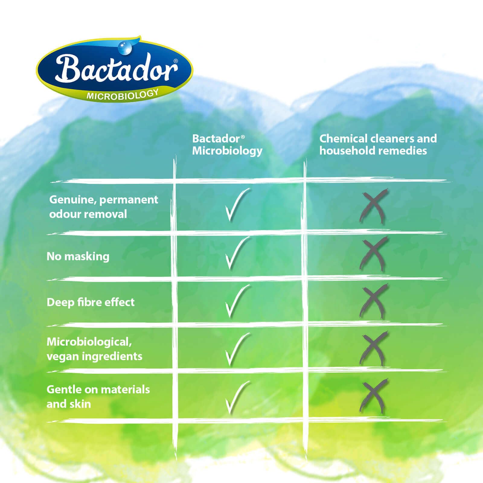 Bactador Enzyme Cleaner for Cat Pee Spray - Permanent Odour Removal | 500ml | Unscented 6
