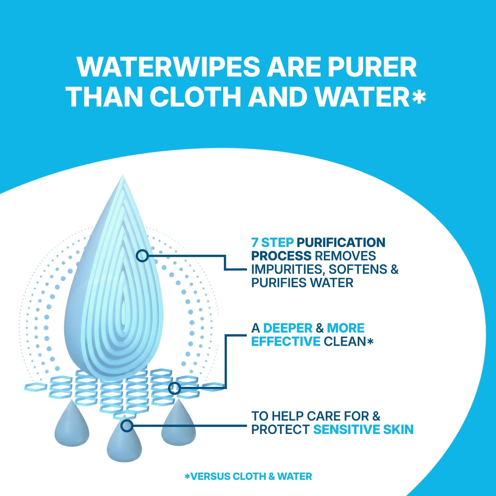 WaterWipes Sensitive+ Body & Intimate Cleansing Wipes - 99.9% Purified Water | 90 Count (Pack of 3) 3