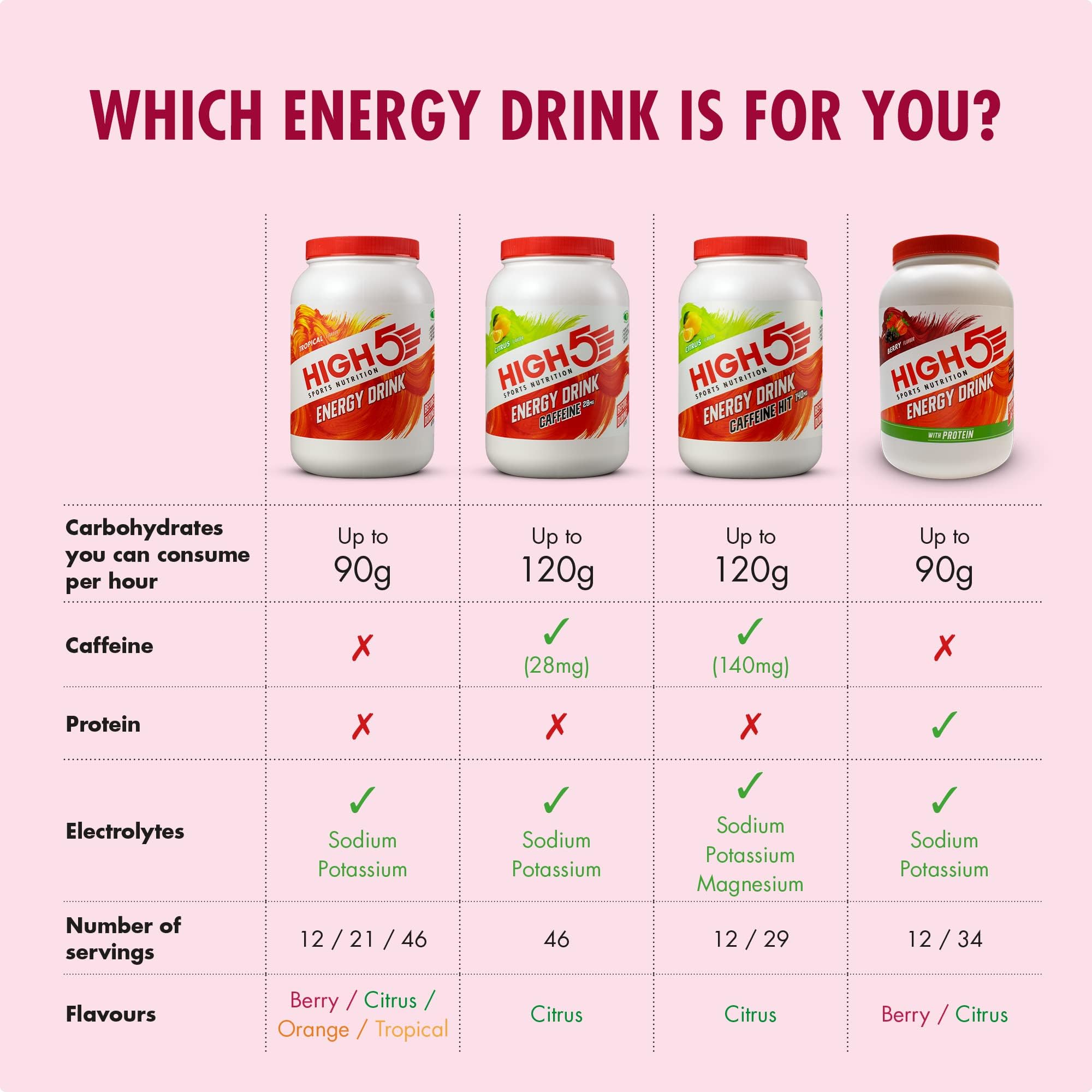 HIGH5 - Energy Drink With Protein Blend of Carbohydrates, Protein & Electrolytes Sports Drink Powder (Berry, 1.6kg) 7