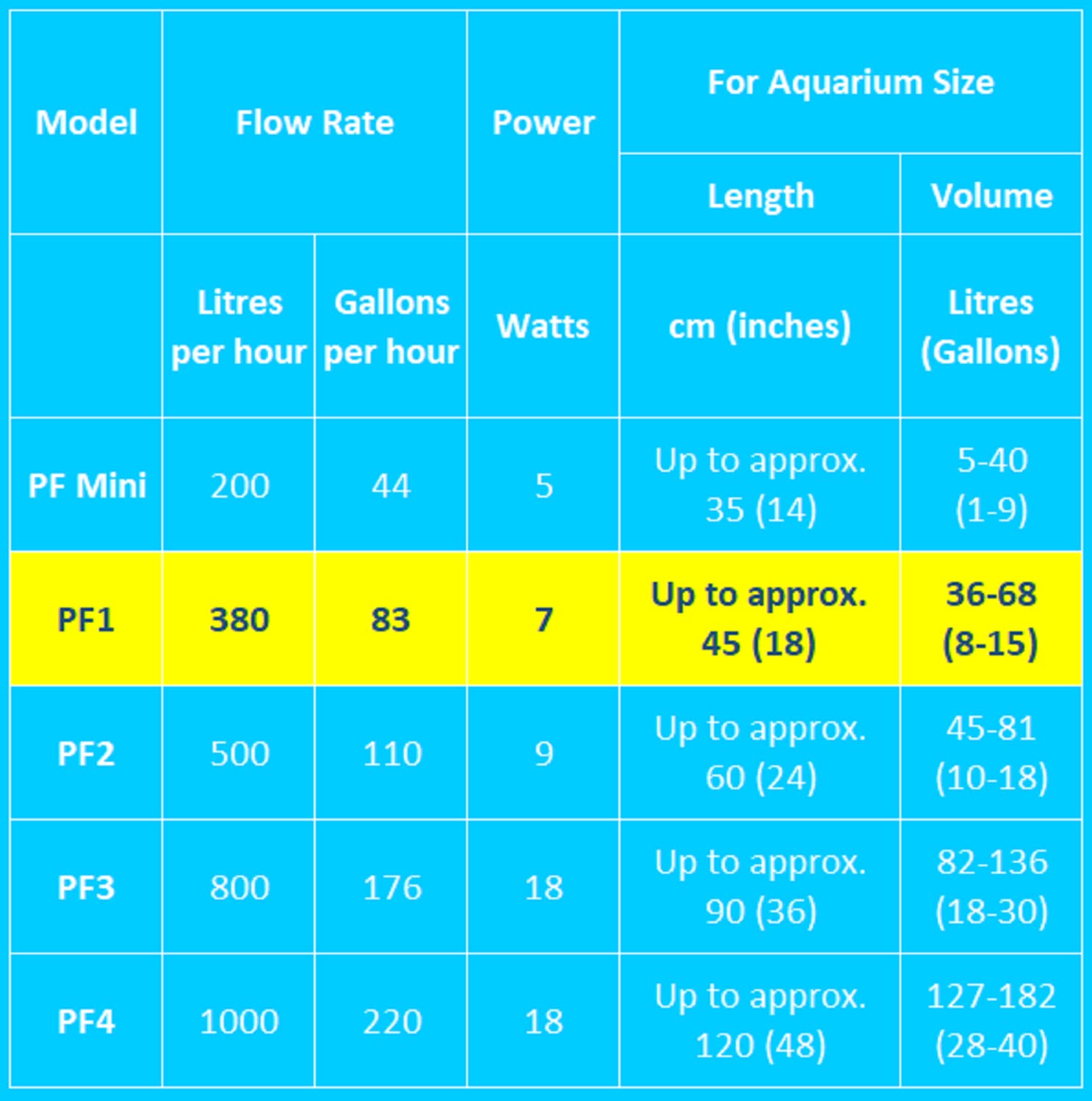 Interpet PF1 Internal Aquarium Power Filter | Four Stage Filtration | Black/Blue 6